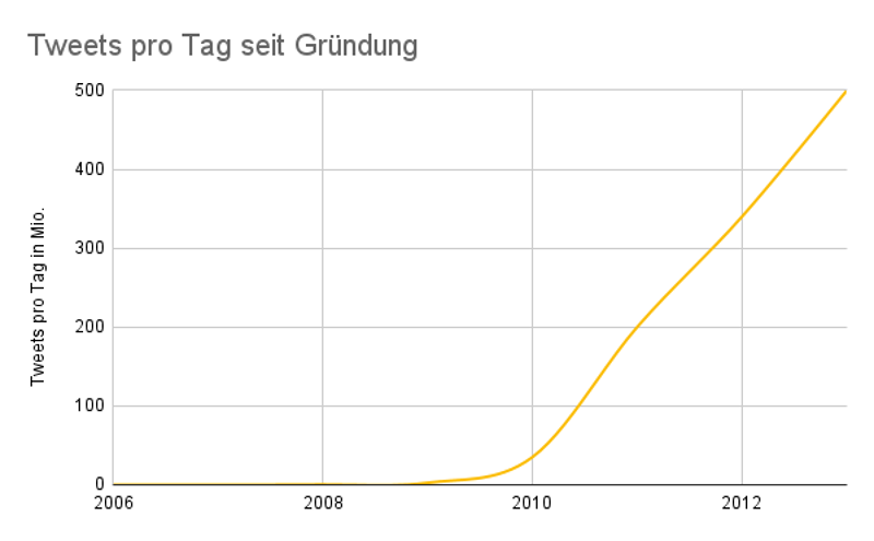 Liniendiagramm der exponentiell wachsenden Anzahl der Tweets.